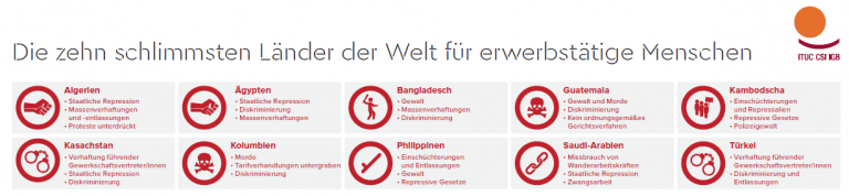 Die 10 schlimmsten Länder der Welt für Arbeitnehmer*innen 2 1228 Die 10 schlimmsten Länder der Welt für Arbeitnehmer*innen Kampagne für Saubere Kleidung | Clean Clothes Campaign Germany
