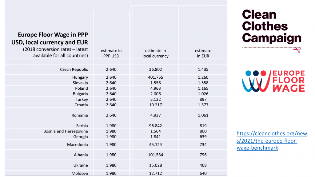 Wie hoch ist ein Lohn zum Leben in Europa? 4 EFW in PPP USD LCU EUR Wie hoch ist ein Lohn zum Leben in Europa? Kampagne für Saubere Kleidung | Clean Clothes Campaign Germany