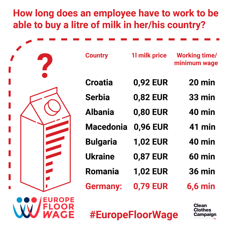 milk Lesung eines Richtlinienentwurfs der EU-Kommission über „angemessene Mindestlöhne“ Kampagne für Saubere Kleidung | Clean Clothes Campaign Germany