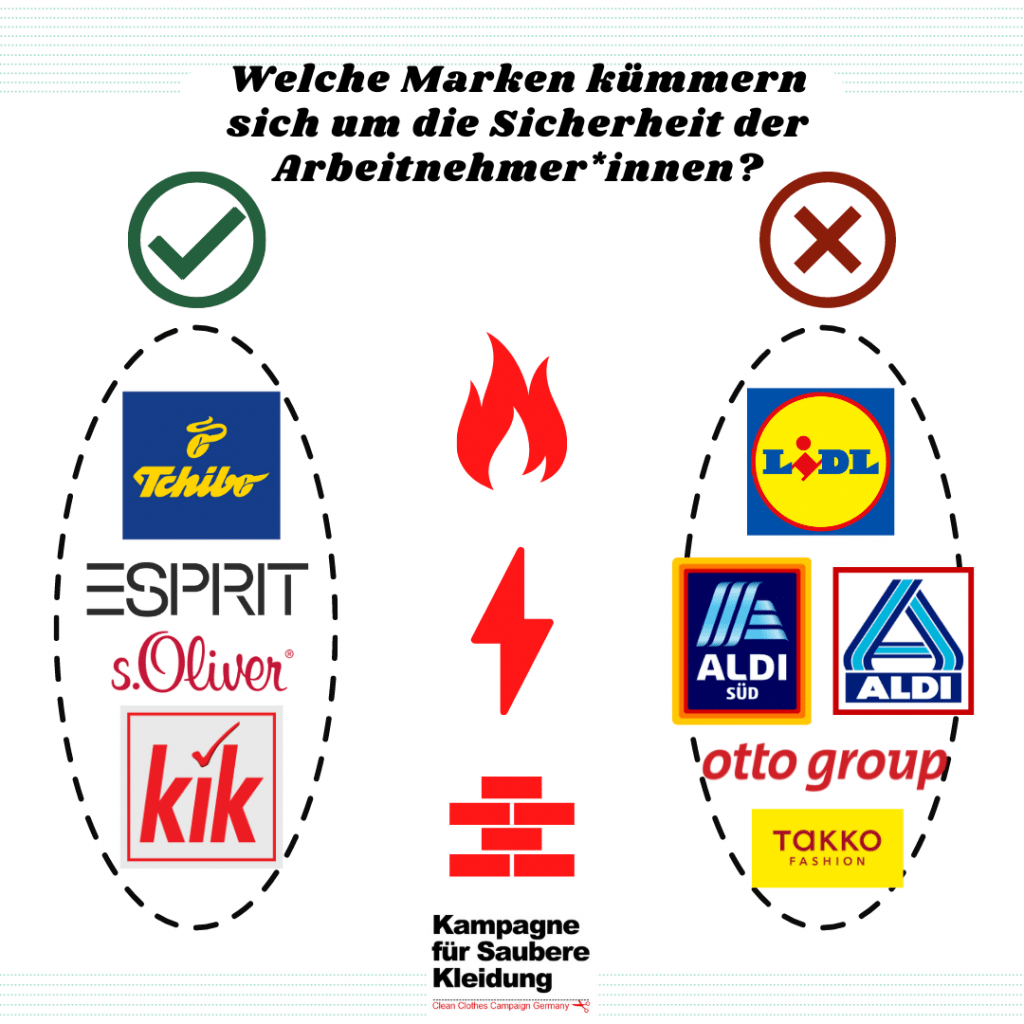 Welche Modemarken und Einzelhändler setzen sich für die Sicherheit der Arbeiter*innen in ihrer Lieferkette ein? 2 Tchibo, Esprit, S.Oliver und Kik wollen ein Folgeabkommen des ACCORD unterzeichnen, Lidl, Aldi Süd und Nord, Otto und Takko haben sich noch nicht dafür ausgesprochen. Stand: 4.8.2021