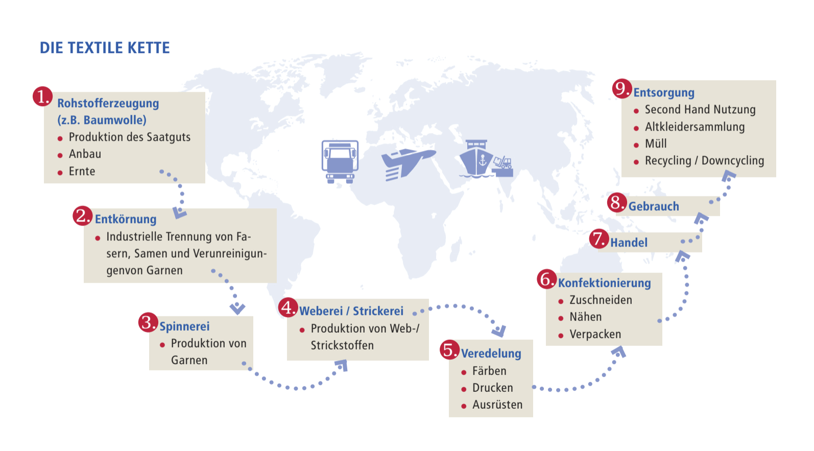 Weltkarte mit Pfeilen und Text (Rohstofferzeugung, Entkörnung, Spinnerei, Weberei/Strickerei, Veredelung, Konfektionierung, Handel, Gebrauch, Entsorgung)