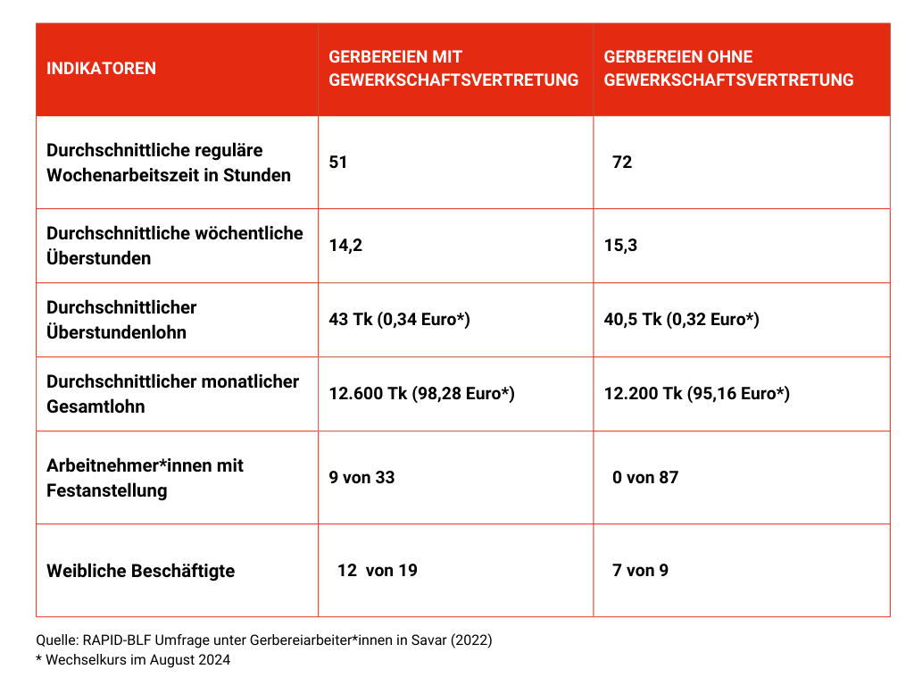 Gewerkschaftsrechte 6 Tabelle