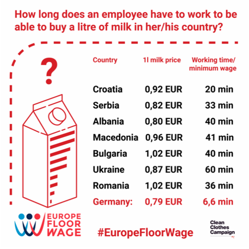 Milchgrafik Lohn zum Leben Hungerlöhne "Made in Europe" Kampagne für Saubere Kleidung | Clean Clothes Campaign Germany