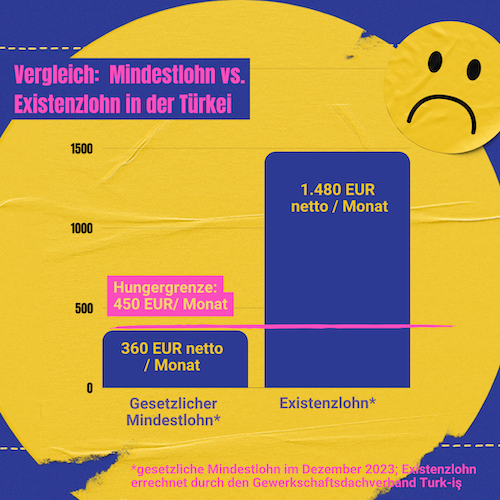 Aktionstag "Lohn zum Leben" 2 Oezak Living Wage DE Aktionstag "Lohn zum Leben" Kampagne für Saubere Kleidung | Clean Clothes Campaign Germany